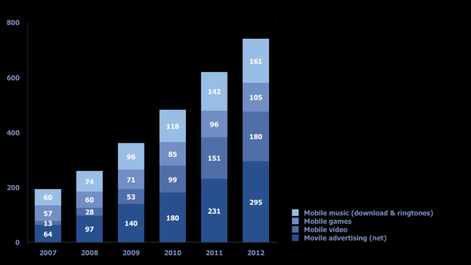 Zasięg 3G przekroczy 60% w 2012 w Zachodniej Europie Przychody z data services przekroczą 6bn do 2012 Zmniejszające się koszty uczynia 3G atrakcyjnym dla szerokiego odbiorcy Przychody z data services