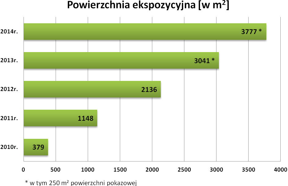 Wzrost liczby wystawców o 17% Udział wystawców zagranicznych w liczbie wystawców ogółem 20% Wystawcy z 14 krajów: Austria, Bułgaria, Czechy, Holandia, Włochy, Węgry, Namibia, Niemcy, Pakistan,