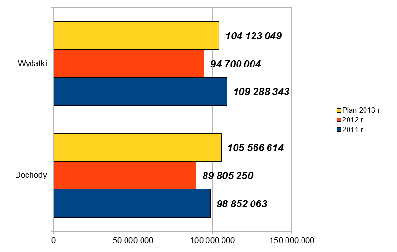 - działalność usługowa 14,95 7,31 10,16 - administracja publiczna 104,57 104,14 94,11 - bezpieczeństwo publiczne 50,54 51,92 45,66 - obsługa długu publicznego 14,08 19,03 20,49 - oświata, edukacyjna