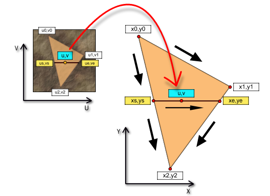 2.3 Proces nakładania tekstury 13 } dve = dv2 ; us += dus ; / o b l i c z e n i e k o l e j n y c h w a r t o ś c i / vs += dvs ; / x, u i v po l e w e j s t r o n i e / xs += dxs ; } xe += dxe ; / o