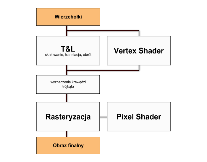 2.5 Sprzętowa realizacja procesu teksturowania 30 Rysunek 29.