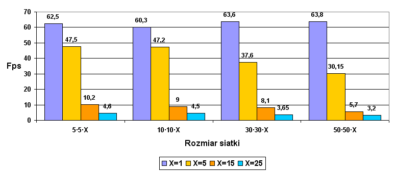 5.2 Wyniki testów 60 Oto wyniki jakie uzyskano: Rysunek 57. Rezultaty dla programu Particles Rysunek 58. Rezultaty dla programu Cells Uzyskane wyniki prowadzą do następujących wniosków: 1.