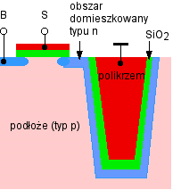 I. Pamięć RAM Pamięci półprzewodnikowe budowa wewnętrzna Informacje przechowywane są w pamięci DRAM pod postacią ładunku zgromadzonego przez kondensator.