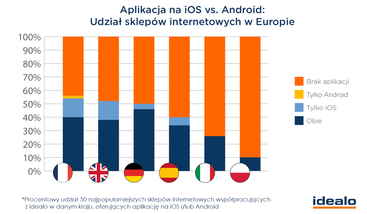 Aplikacje zakupowe wciąż rzadziej spotykane, ios popularniejszy od Androida We wszystkich zbadanych przez idealo europejskich sklepach internetowych aplikacja zakupowa spotykana jest rzadziej niż