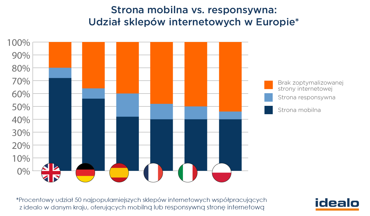 l Najwięcej możliwości zakupów mobilnych oferują sprzedawcy z Wielkiej Brytanii: 86% z nich posiada mobilną wersję swojej strony internetowej i/lub aplikację zakupową.