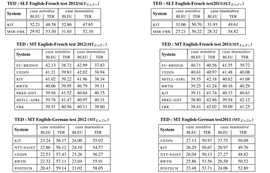 SLT quality: TED IWSLT benchmark 2012 2013 Steady