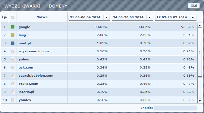 Wyszukiwarki statystyka Wyszukiwarki domeny (witryny, na których dostępne są silniki wyszukiwarek), z których