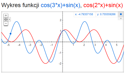Google potrafi też generować wykresy Wykresy funkcji