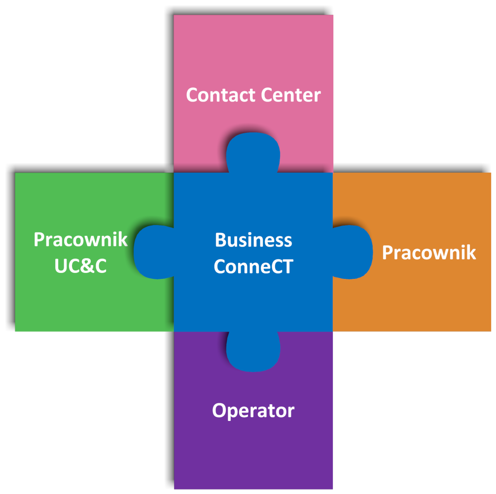 1. Środowisko NEC Business ConneCT Business ConneCT jest kompleksowym środowiskiem, które poza zaawansowanym Contact Center oferuje wiele innych funkcjonalności: Operator (Konsola Operatorska),