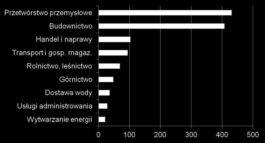 Poszkodowani w wypadkach przy pracy śmiertelnych i ciężkich, lata 2009-2010 (łącznie) wg powiatów (na 1000 pracujących) braniewski bartoszycki gołdapski Elbląg m.p. elbląski lidzbarski olsztyński kętrzyński węgorzewski giżycki olecki Olsztyn m.