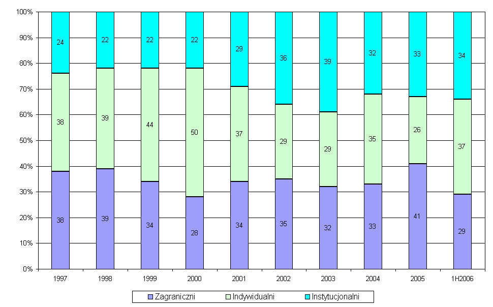 Wykres 11 Udział poszczególnych grup inwestorów w obrotach akcjami na GPW od 1997 do końca pierwszego półrocza 20