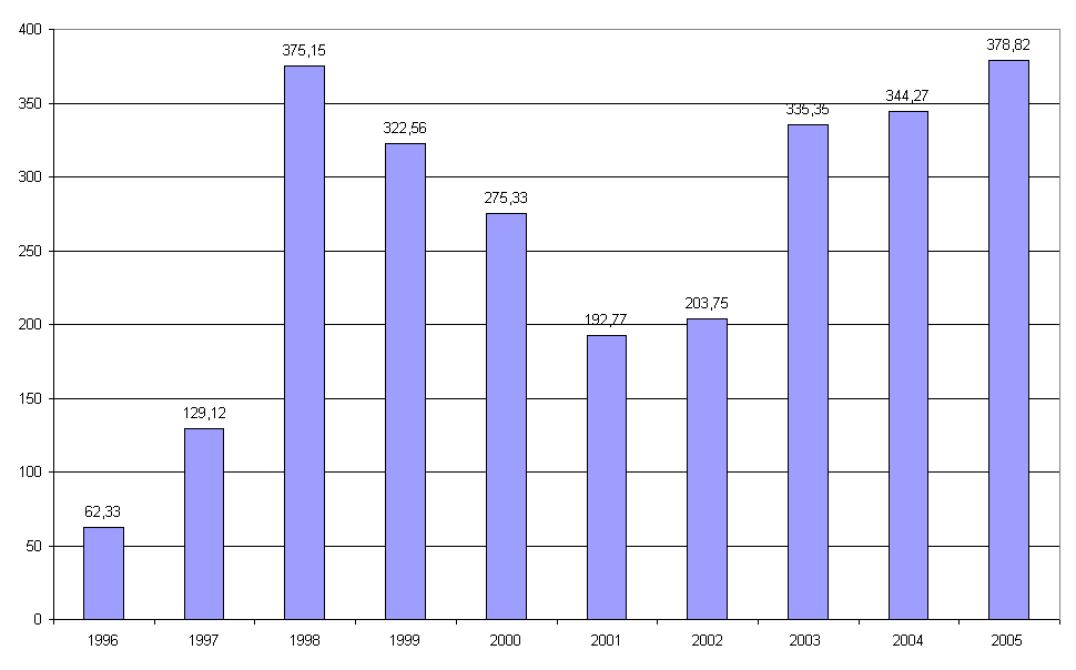 Kapitalizacja Kapitalizacja spółek notowanych na CeTO wzrosła w ciągu dziesięciu lat sześciokrotnie z 62 mln zł pod koniec roku 1996 do 379 mln zł na koniec 2005 roku.