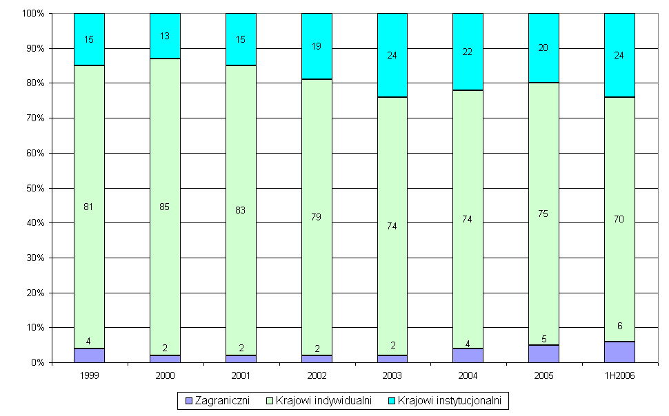 Zdecydowaną większość obrotów generowanych na publicznym rynku kontraktów terminowych tworzą inwestorzy indywidualni. Od 1999 do 2005 roku ich udział w obrocie nie był niższy niż 74 proc.