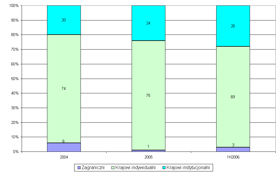 Wykres 27 Udział poszczególnych grup inwestorów