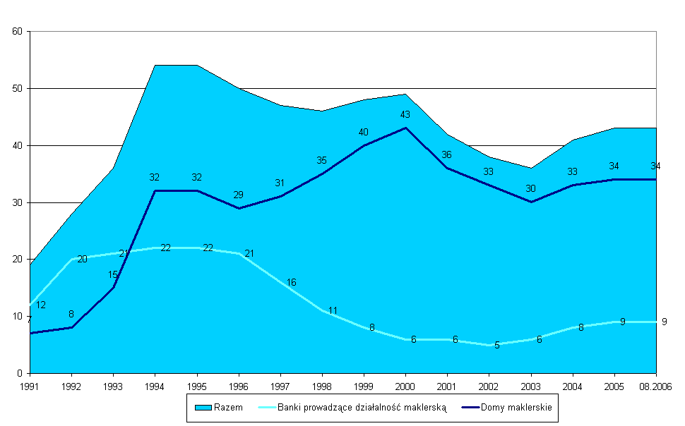 4. Udział w rynku poszczególnych domów maklerskich Pod koniec sierpnia 2006 roku działalność maklerską prowadziły 43 podmioty, w tym 9 banków (zmiany tych wielkości przedstawia Wykres 28.