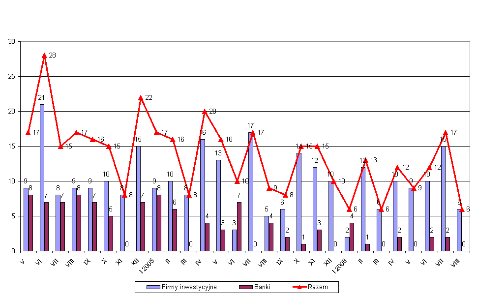 Kraj Firny inwestycyjne Banki Razem Wielka Brytania 215 21 236 Austria 11 17 28 Niemcy 5 19 24 Holandia 11 3 14 Irlandia 6 7 13 Francja 7 5 12 Luksemburg 3 6 9 Cypr 7 2 9 Dania 0 5 5 Węgry 1 4 5