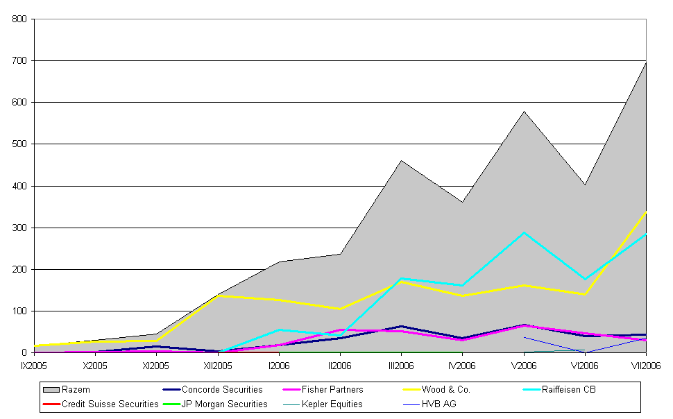 Spośród tak dużej liczby instytucji jedynie dziesięć domów maklerskich było zdalnymi członkami Giełdy Papierów Wartościowych (wymieniono ich w Tabeli 8.).