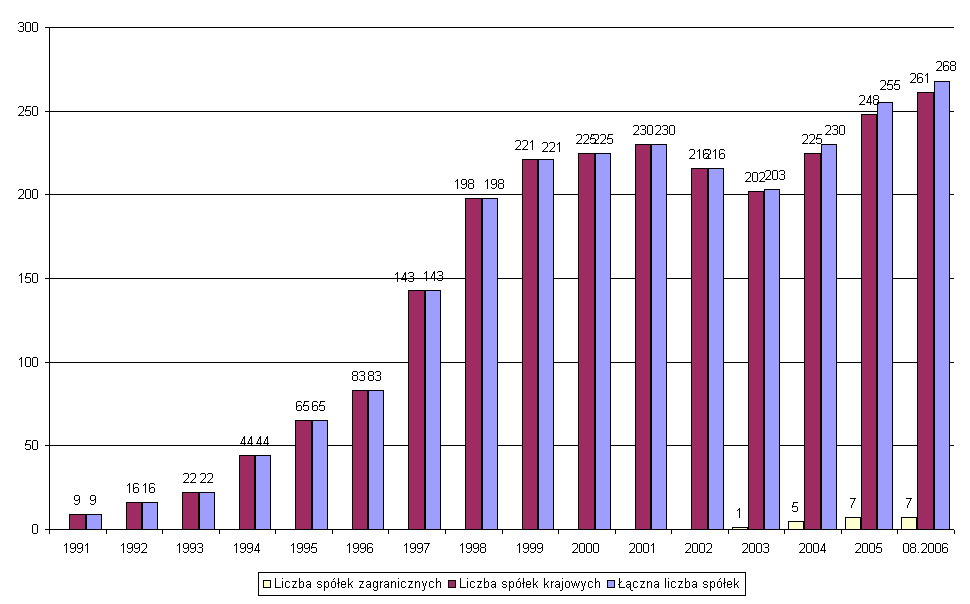 1. Rynek akcji 1.1. Rozwój Giełdy Papierów Wartościowych Notowane spółki Pierwsza sesja na Giełdzie Papierów Wartościowych w Warszawie miała miejsce 16 kwietnia 1991 roku.