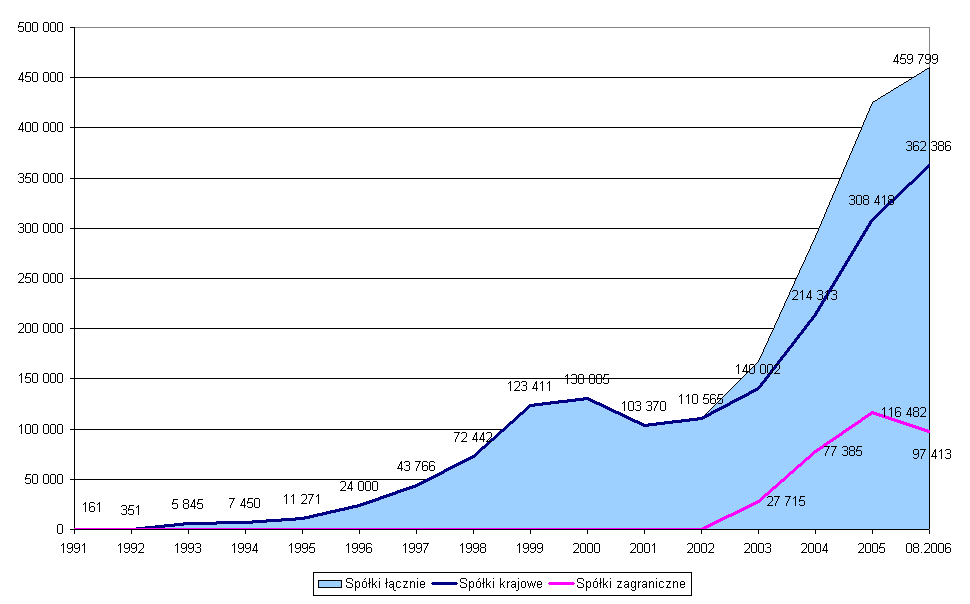 Kapitalizacja Kapitalizacja spółek krajowych notowanych na GPW wzrosła w ciągu 15 lat ponad 2250 razy ze 161 mln zł pod koniec roku 1991 do 362 386 mln zł na koniec sierpnia 2006 roku.