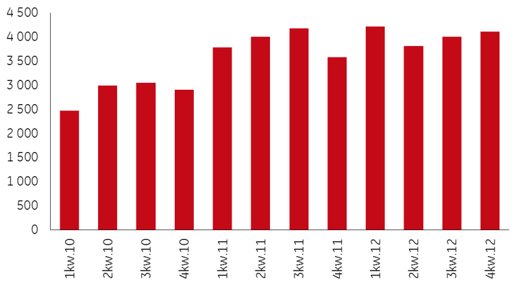 sów, które na koniec 2012 roku podało, iż zostało sfinansowane ok. 27% potrzeb pożyczkowych na 2013 rok.