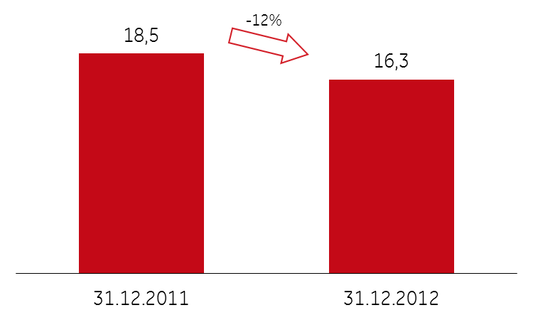 Kredyty hipoteczne Łączne zadłużenie Klientów indywidualnych z tytułu kredytów mieszkaniowych na koniec 2012 roku osiągnęło poziom 16,3 mld zł wobec 18,5 mld zł na koniec 2011 roku. W 2012 r.