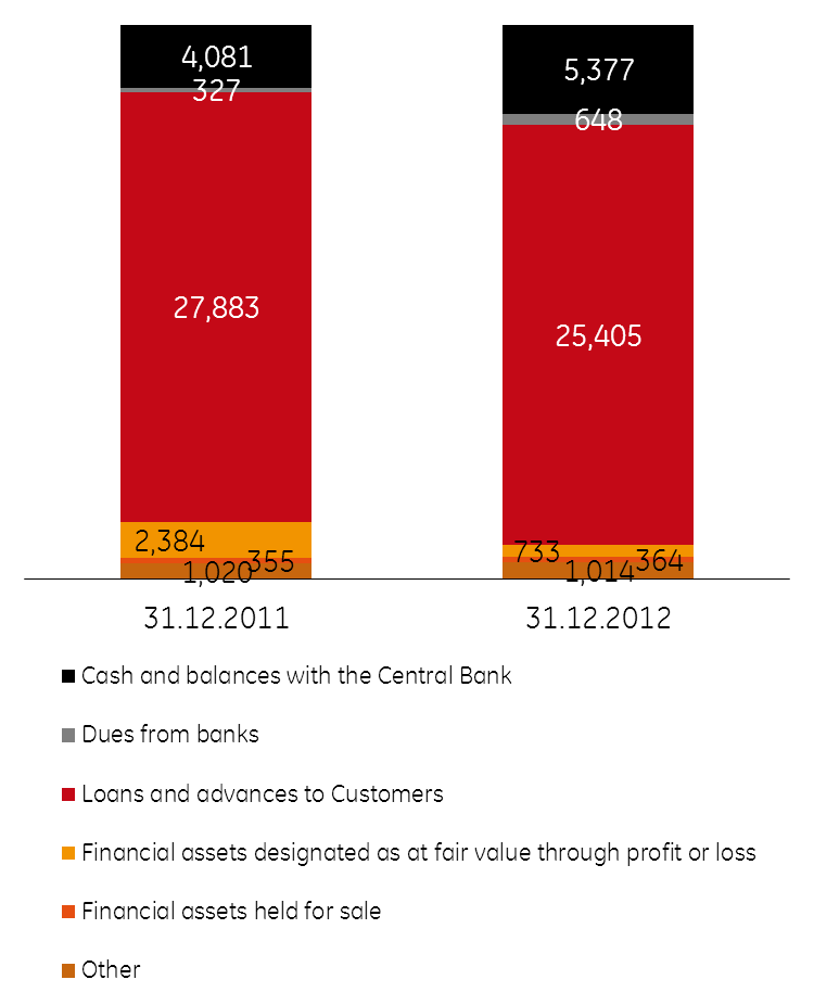 Aktywa Aktywa (mln zł) Struktura należności netto (mln zł) Wyszczególnienie Stan na 31.12.2012 Stan na 31.12.2011 Zmiana (1/2) w tys.