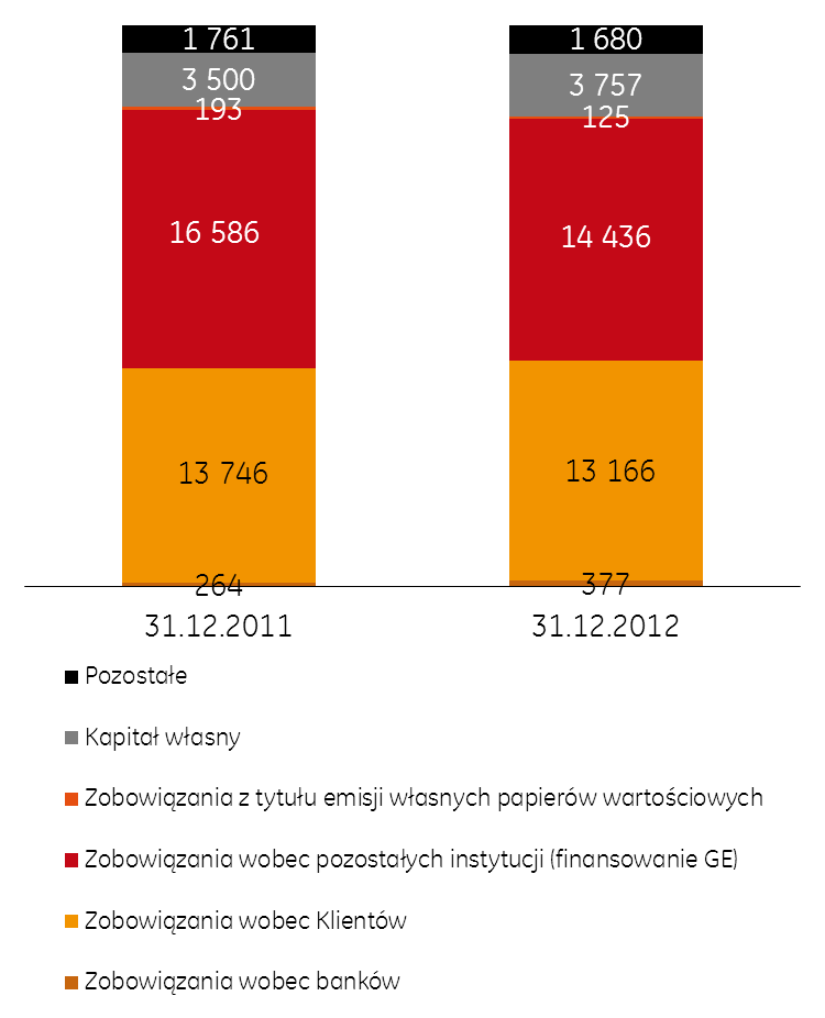 Pasywa Na zmniejszenie pasywów o 2 509,6 mln zł w 2012 roku główny wpływ miał spadek zobowiązań wobec pozostałych instytucji o 2 150,5 mln zł (tj.