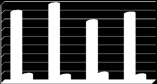 4500 4000 3500 4012 4448 3466 3916 3000 2500 2000 1500 1000 500 0 385 338 455 355 2009 2010 2011 2012 Ogółem miejsca pracy Miejsca pracy dla osób niepełnosprawnych Wykres nr 25 Ilość miejsc pracy w