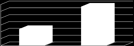 27% 26% 25% 24% 23% 22% 21% Wykres nr 53 23,40% 2011 rok 2012 27,63% Efektywność szkoleń grupowych i indywidualnych w latach 2011-2012 badana w okresie 3 miesięcy po zakończonym szkoleniu Osoby