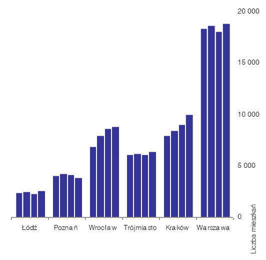 Wykres 1. Liczba mieszkań w ofercie rynkowej deweloperów na koniec kwartału (w okresie ostatnich czterech kwartałów). Źródło: Rynek mieszkaniowy w Polsce, I kwartał 2012 r., REAS.