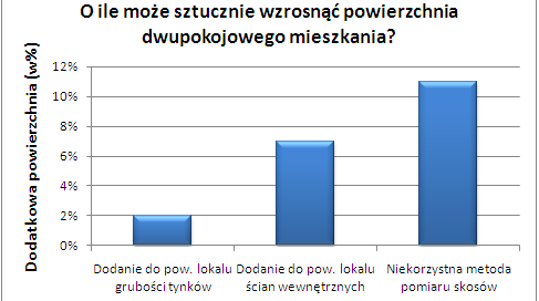 POLSKA Uwaga na pomiar powierzchni: cena może byd zawyżona o kilkadziesiąt tysięcy!