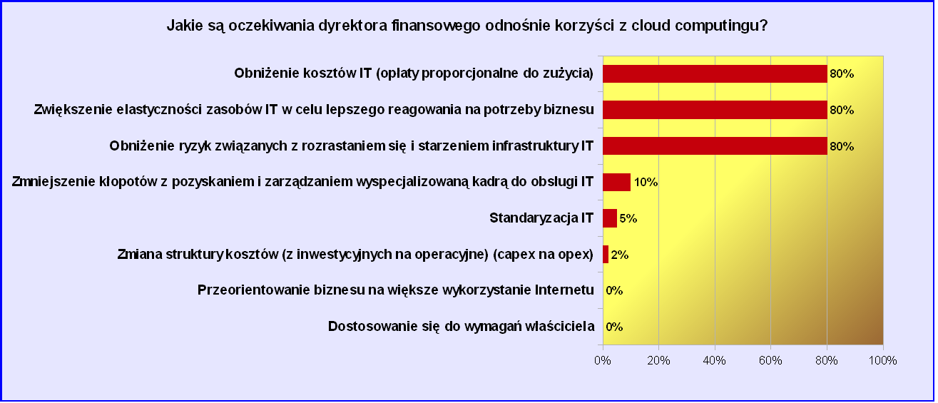 Ofensywa w chmurach Iwona D. Bartczak, szefowa KDF Dialog, prowadząca spotkanie, zauważyła, że dyskusja o roli dyrektora finansowego koncentruje się wokół działań defensywnych, a nie ofensywnych.