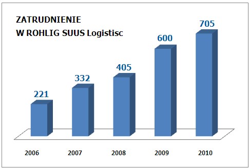 ROHLIG SUUS Logistics LUDZIE Od momentu załoŝenia, spółka prowadzi odpowiedzialną politykę personalną.