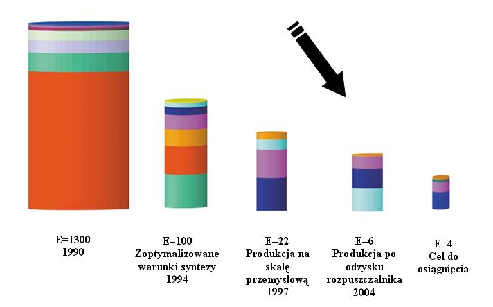 Rozwój technologii wytwarzania cytrynianu sildenafilu (VIAGRA TM ) E= 6 kg odpadów/ kg produktu finalnego CH 2 CH 2 Aceton Etanol Metanol Eter Octan