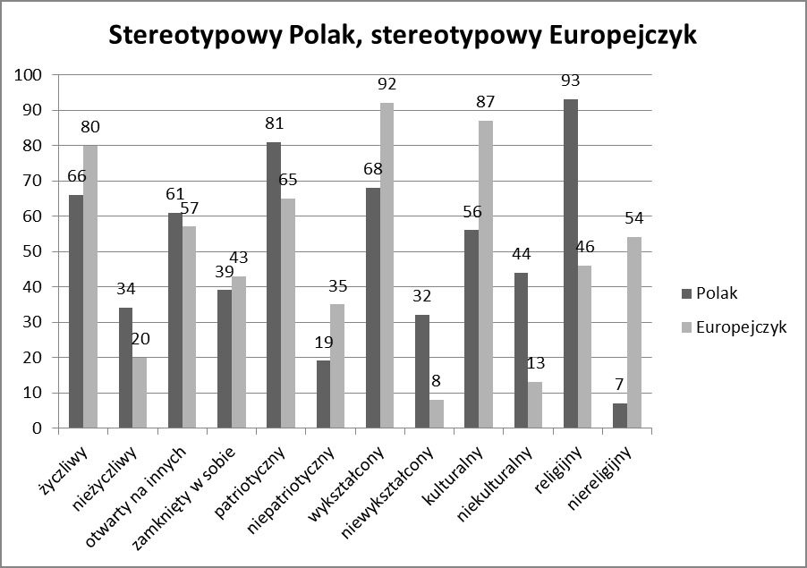 Scenariusz 4 Polacy w Unii Europejskiej Materiał pomocniczy nr 6 Zyski i straty Czy zastanawialiście się kiedyś, jakie cechy ma stereotypowy Polak, a jakie stereotypowy Europejczyk?