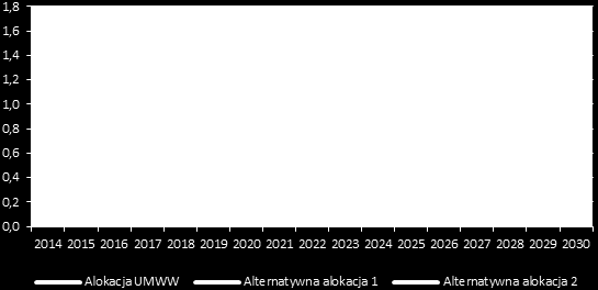 WPŁYW REALIZACJI WRPO 2014+ NA PKB PER CAPITA WOJEWÓDZTWA WIELKOPOLSKIEGO W LATACH 2014-2030 (W %) DLA ALOKACJI ZAŁOŻONEJ W PROGRAMIE (WERSJA 8.