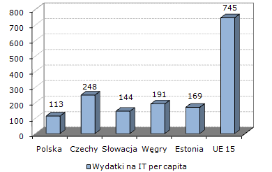 Wykres 10. Wydatki na IT per capita, w euro (rok 2005) Źródło: Raport PMR Rynek IT w Polsce 2006-2008 Wydatki na IT w przeliczeniu na mieszkańca w Polsce w 2005 r. wyniosły 113 euro.