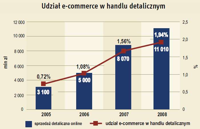 Charakterystyka rynku e-commerce Polski rynek e-commerce rozwija się bardzo