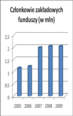 Wykres nr 1. Liczba zakładowych funduszy emerytalnych i liczba członków zakładowych funduszy emerytalnych w latach 2005-2009 Źródło: Opracowanie własne na podstawie raportów Covip z lat 2005-2009.