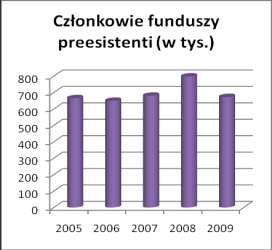 Wykres nr 2. Liczba otwartych funduszy emerytalnych i liczba członków otwartych funduszy emerytalnych w latach 2005-2009 Źródło: Opracowanie własne na podstawie raportów Covip z lat 2005-2009.