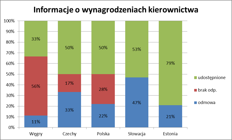 Więcej niż połowę informacji o wynagrodzeniach udało się uzyskać tylko od przedsiębiorstw estońskich i słowackich (79% żądanych informacji w Estonii i 53% na Słowacji), wyniki te były znacznie gorsze