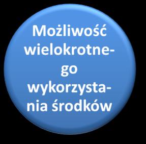 terminu zapadalności kredytów i zmniejszenie średniej stopy procentowej dla pożyczek JESSICA FP Grecja Dźwignia finansowa dzięki połączeniu funduszy JESSICA ze