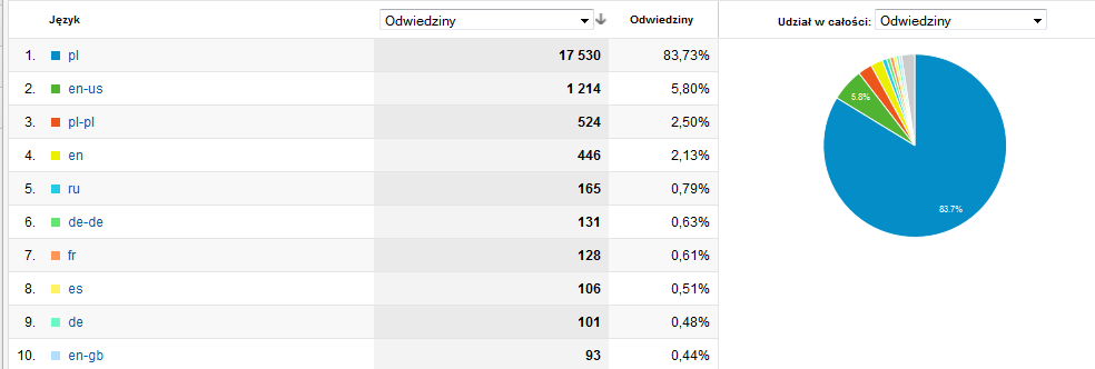 Odwiedzający strony www.itspolska.pl wg języka (lipiec 2012 - kwiecień 2013r.) źródło: Google Statistic Wydawanie newsletter ITS POLSKA Od października 2009 r.