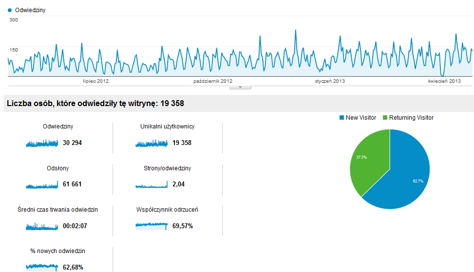 Raport ogólny strony www.przeglad-its.pl (lipiec 2012 - kwiecień 2013 r.