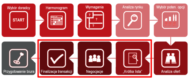 Firmy z sektora BPO/SSC zabierają głos w sprawie biurowców dostosowanych do ich potrzeb.