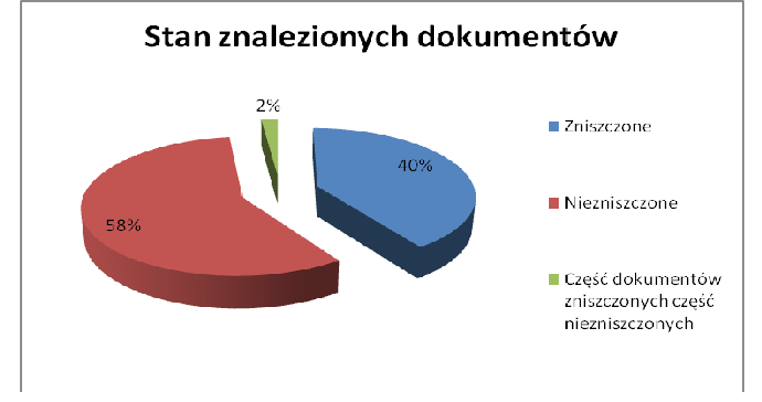 Analizując poniższy wykres mogłoby się wydawać, że aż 40% wyrzucanych przez jednostki dokumentów jest niszczonych.