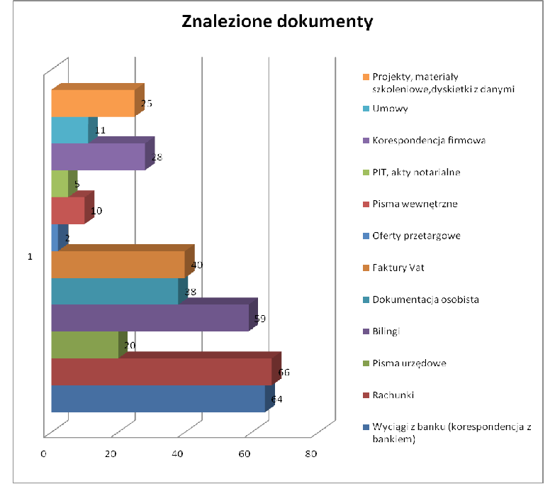 Łącznie w 257 workach pochodzących z domu, a zawierających istotne dla jednostek informacje, znaleziono 36