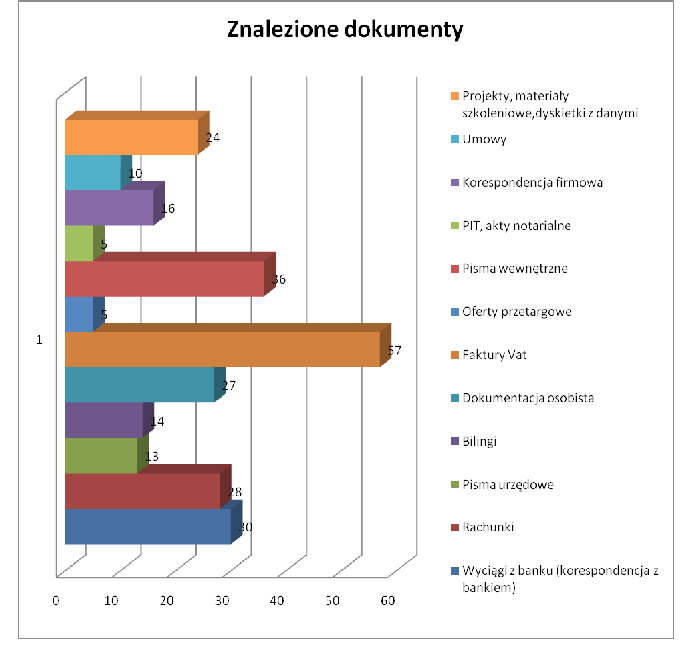 Wśród znalezionych dokumentów przeważały: Faktury VAT (57), Pisma wewnętrzne (36), Wyciągi z banku, korespondencja z