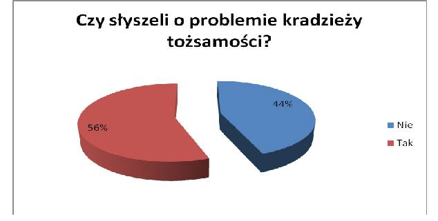 2.2 Problem Kradzieży tożsamości Pomimo szerokiego omawiania problemu kradzieży tożsamości w mediach aż 44% badanych stwierdziło, że nie zna terminu i z niczym