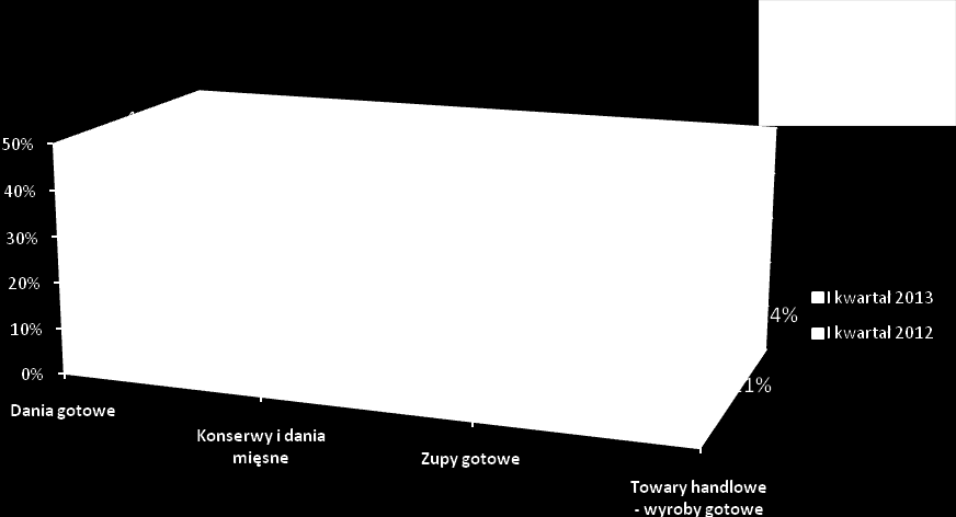 APOL S.A. (w %) W niniejszym zestawieniu towary handlowe zostały podzielone jako: Towary handlowe - produkty innych firm sprzedawanych na